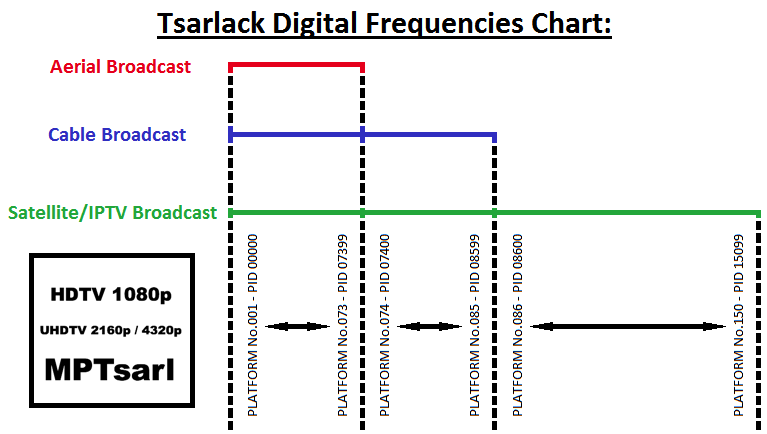 Tsarlack Digital Frequencies Chart